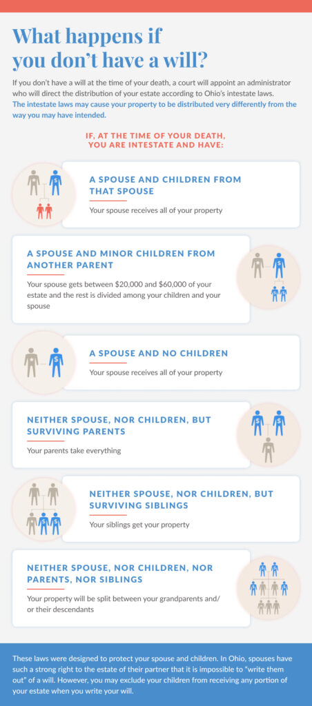 What happens if you don't have a will?